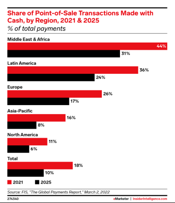 Expectations about cash transactions to decline