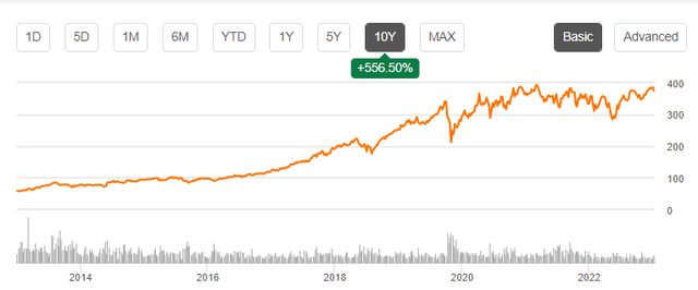 Mastercard stock performance over the past decade