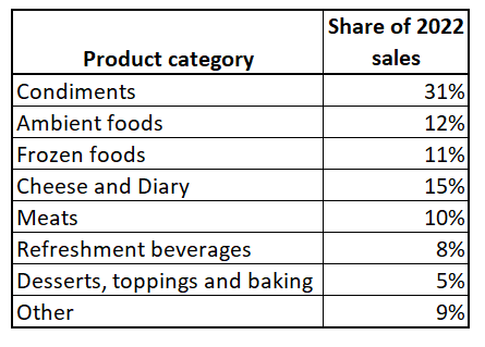 KHC segments by product category