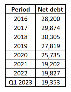 KHC net debt dynamics