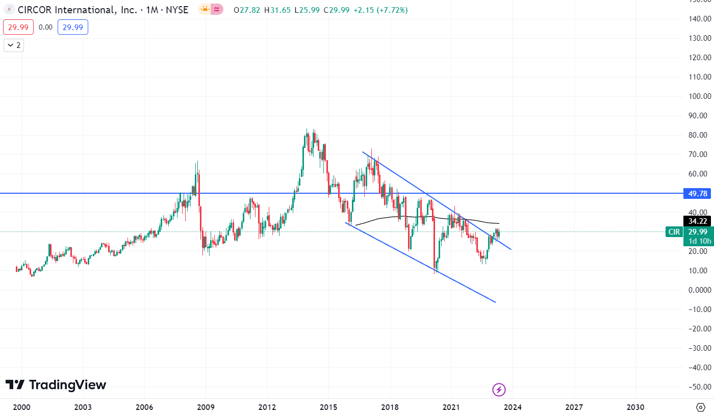 CIRCOR International: Undervalued Stock With Solid Upside Potential ...