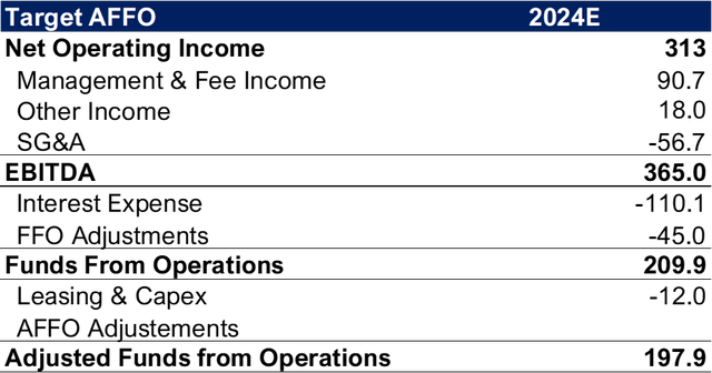 Target AFFO Q1 2023 financials with anticipated changes