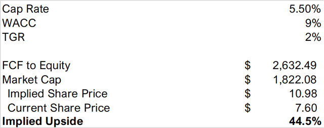 DCF Inputs (author's calculations)