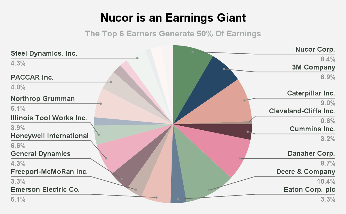 Nucor Is An Elite Performer (NYSE:NUE) | Seeking Alpha