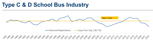 U.S. school bus annual unit sales