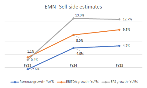 Sell-side estimates