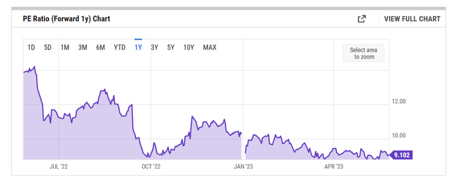 PE ratio