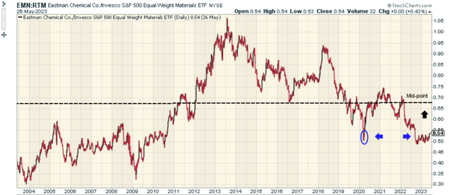 EMN:RTM