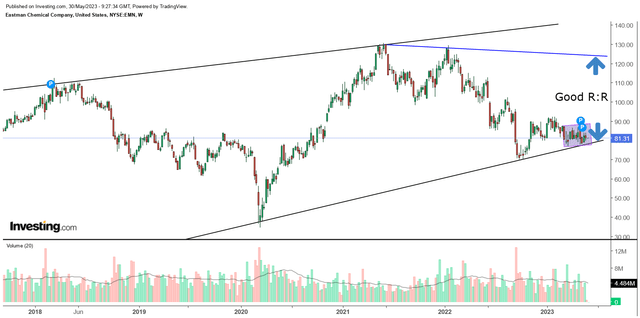 Weekly chart