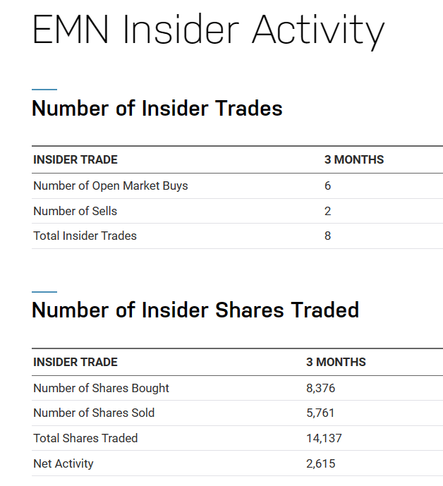 Insider activity