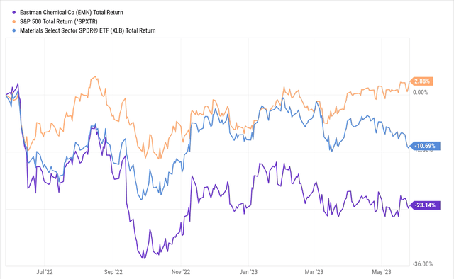 1 year returns