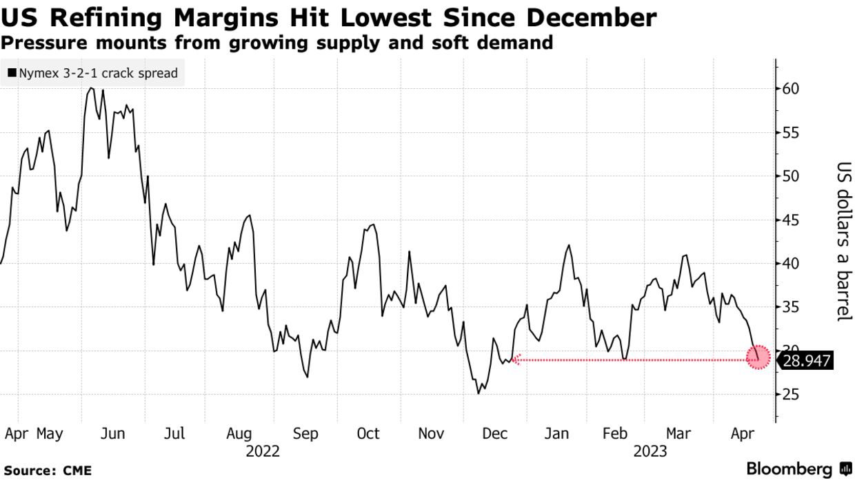 US Refining Margins Hit Lowest Since December | Pressure mounts from growing supply and soft demand