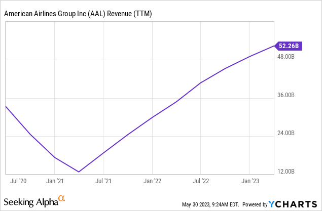 American Airlines (AAL) 2Q 2023 earnings