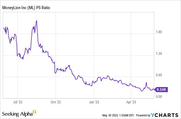 MoneyLion: What Will It Take For Shares To Trade At Their Intrinsic ...