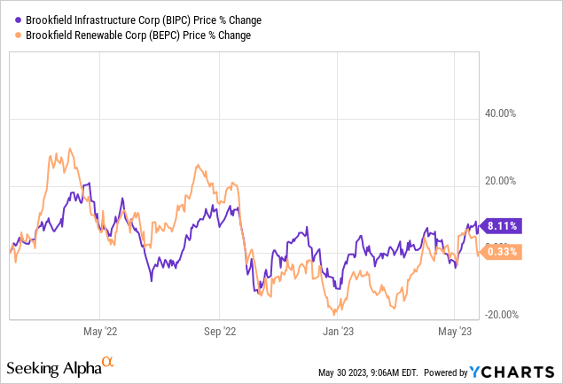 Brookfield Infrastructure Vs. Renewable: Market Inefficiency At Its ...