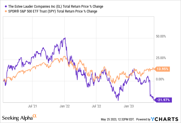 Estee Lauder's Stock Price Will Probably Never Recover Its Old Highs ...