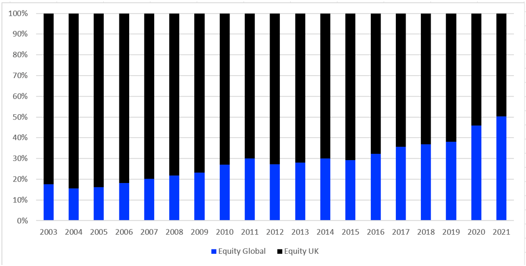 What’s Driving UK Investor Equity Exposure, and Where is it Heading?