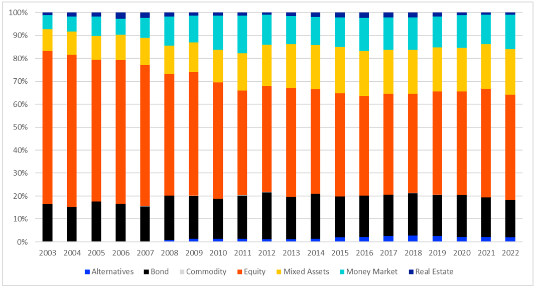 What’s Driving UK Investor Equity Exposure, and Where is it Heading?