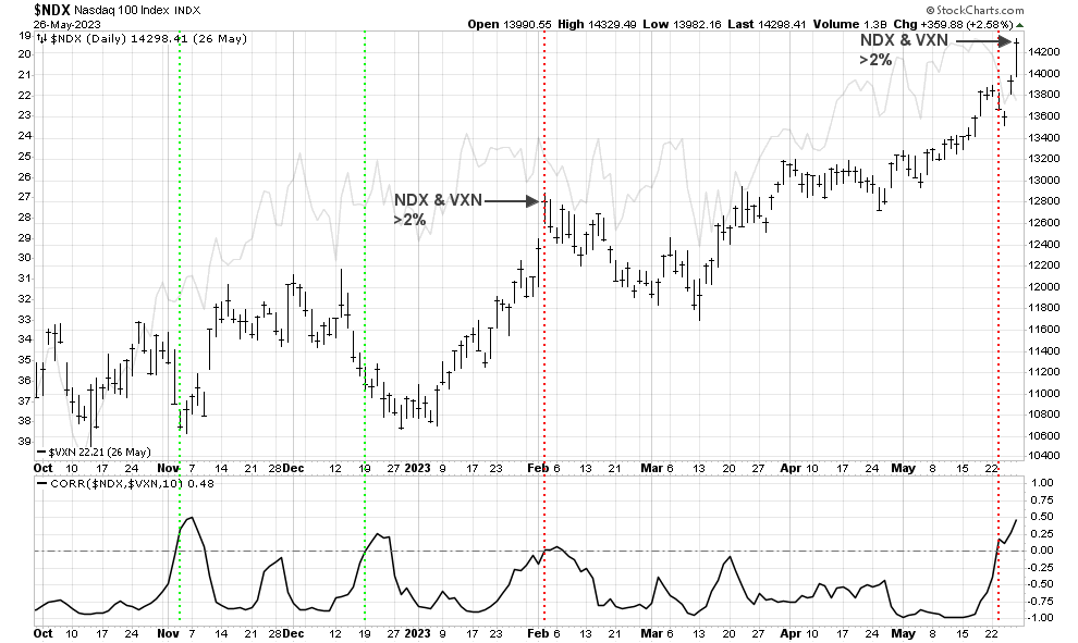 QQQA Picks the Best Momentum Companies as the Nasdaq Continues to