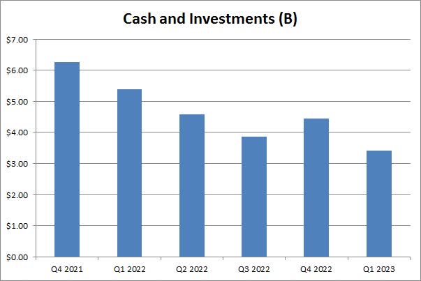 Cash Position