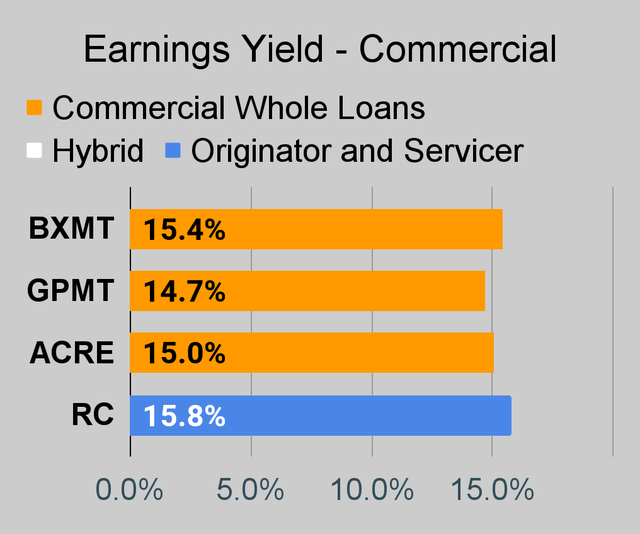 Commercial mortgage REIT earnings yield chart