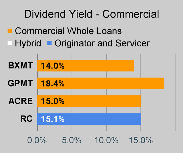 Commercial mortgage REIT dividend yield chart