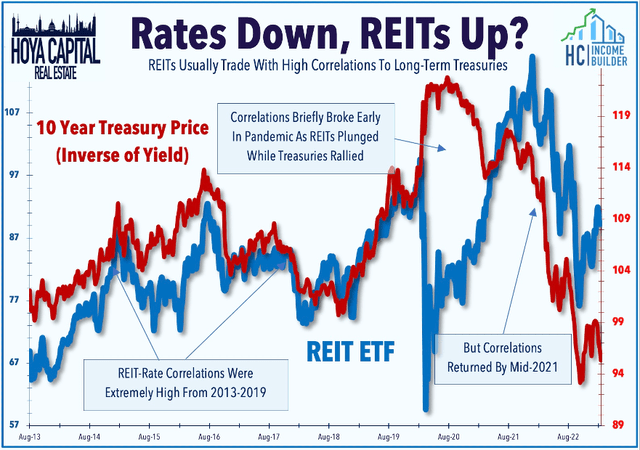 REITs rates 2023