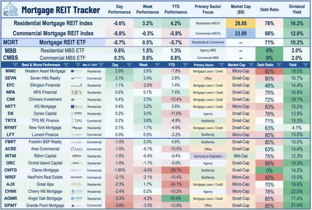 mortgage REITs