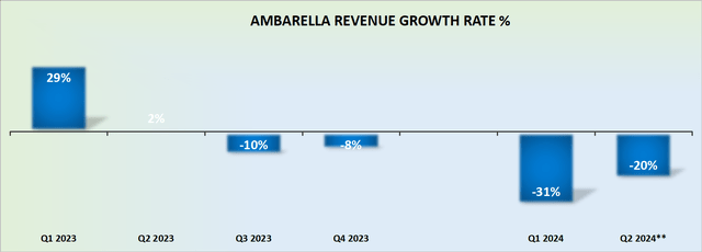 AMBA revenue growth rates