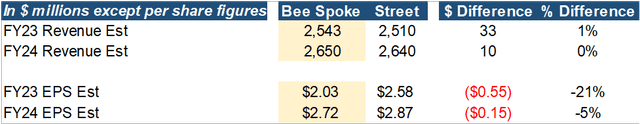 Bee Spoke Ests vs. Street
