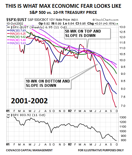 2002 Max Economic Fear Look Stocks Bonds