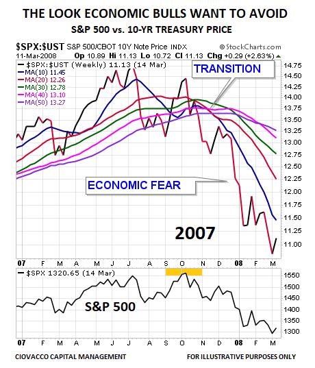 2008 Transition to bear market
