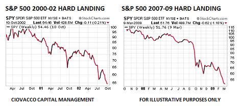 S&P 500 hard landings