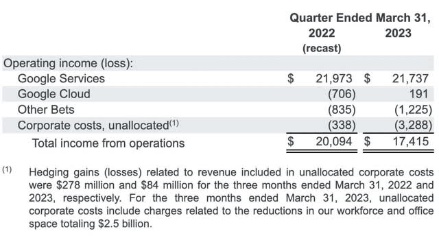 Segment operating income