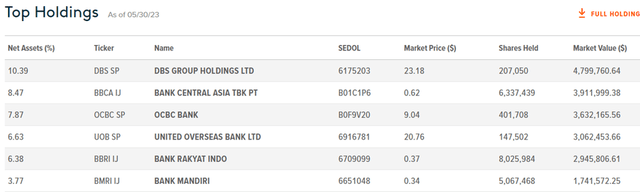 Global X FTSE Southeast Asia ETF Top Holdings