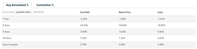 Global X FTSE Southeast Asia ETF Performance