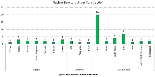 Figure 2 - Source: Data from Nuclear Performance Report 2022