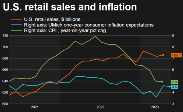 US retail sales chart 2023