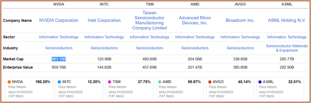 https://seekingalpha.com/comparison/new/MCxudmRhLHRzbSxhdmdvLGFtZCx0eG4scWNvbQ==?compare=NVDA,INTC,TSM,AMD,AVGO,ASML