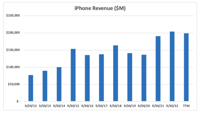 iPhone Revenue annually since 2012