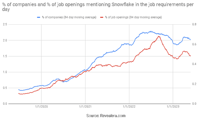 Job Openings Mentioning Snowflake in the Job Requirements