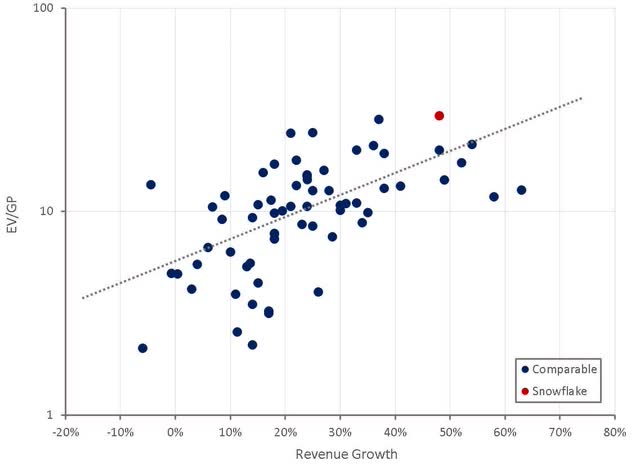 Snowflake Relative Valuation