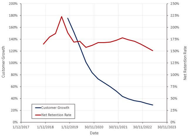 Snowflake Customers