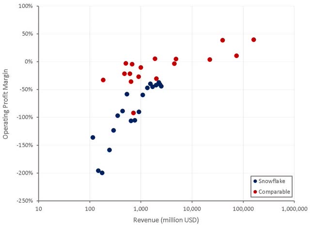 Snowflake Operating Profit Margin