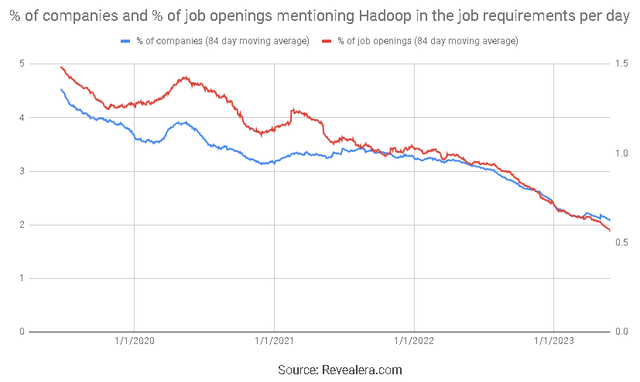 Job Openings Mentioning Hadoop in the Job Requirements