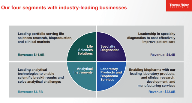 slide showing thermo fisher's four business segments