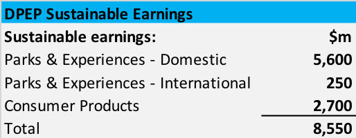 DPEP Sustainable Earnings