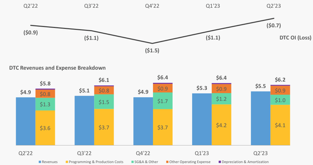 DTC Operating Income