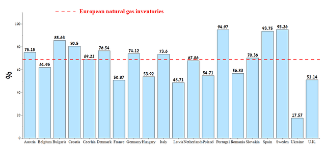 Author's elaboration, based on Gas Infrastructure Europe (GIE)