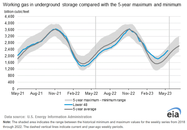 U.S. Energy Information Administration (<a href='https://seekingalpha.com/symbol/EIA' title='Eaton Vance California Municipal Bond Fund II'>EIA</a>)